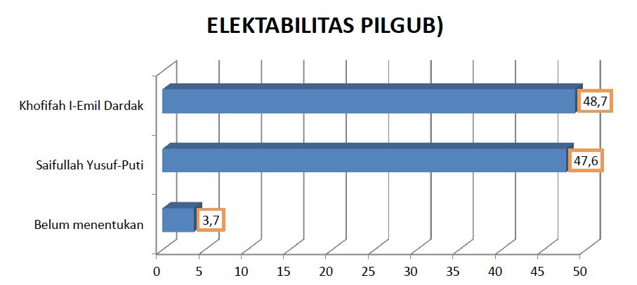 Elektabilitas Khofifah Ungguli Gus Ipul 1,1