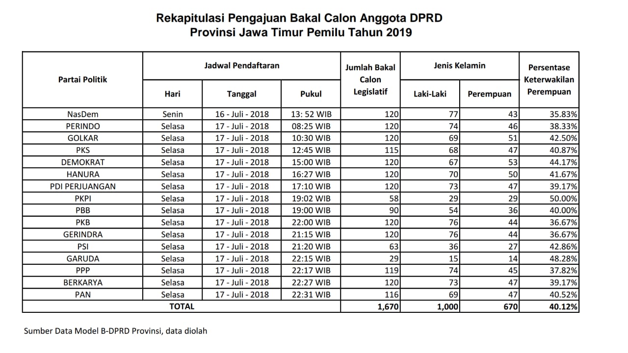 Ini Rekapitulasi Pengajuan Bacaleg DPRD Jatim 2019