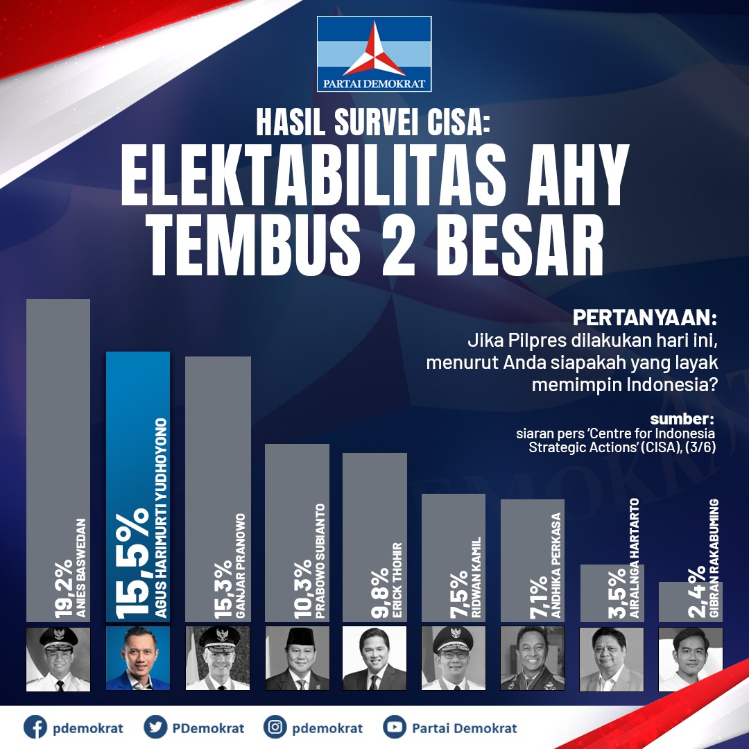 AHY dan Demokrat Melesat di Peringkat 2