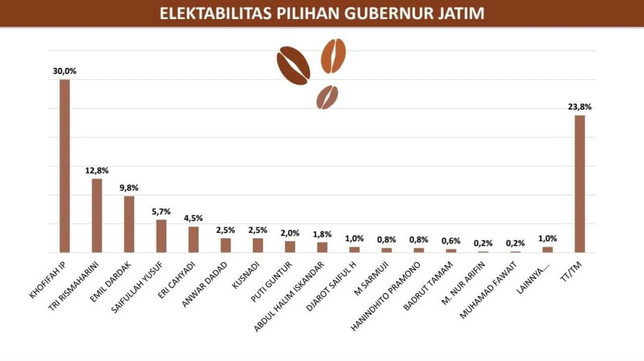 Survei SSC: Khofifah Harus Waspadai Risma dan Emil Dardak