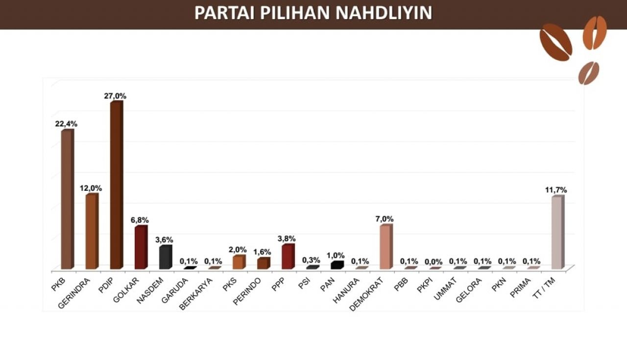 Ini 3 Partai Pilihan Warga NU, PPP Kian Ditinggal Nahdliyin