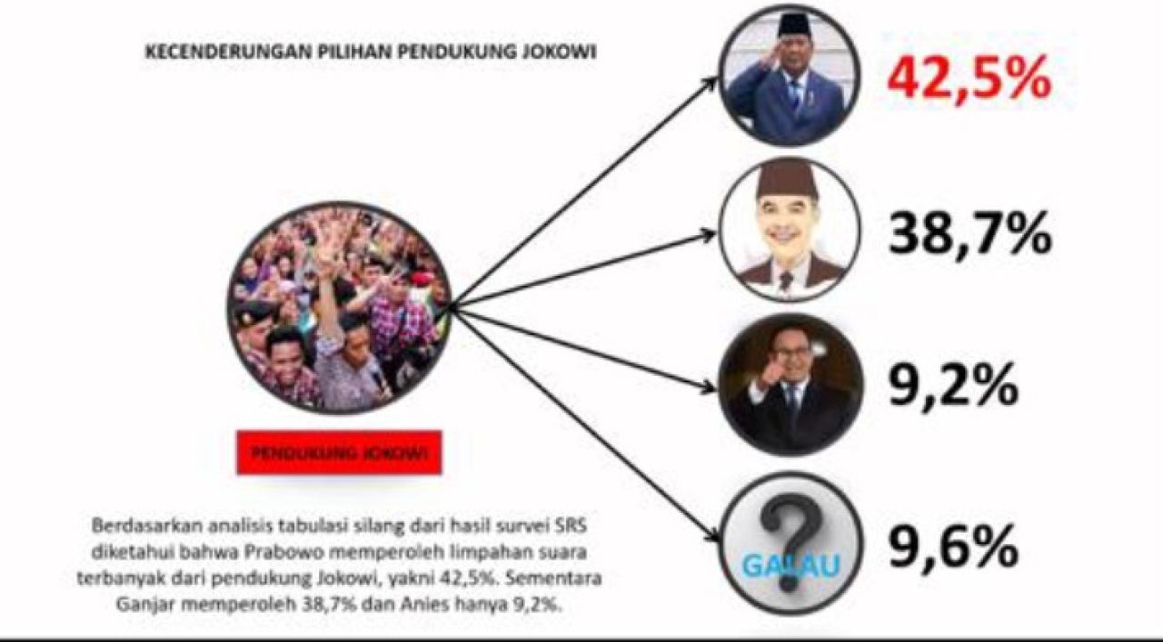 Survei SRS: 42,5 Persen Pendukung Jokowi di Jatim Pilih Prabowo