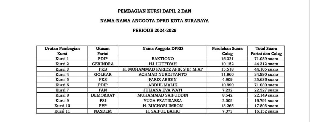 Beredar daftar caleg terpilih DPRD Surabaya, KPU: Kurang Tahu