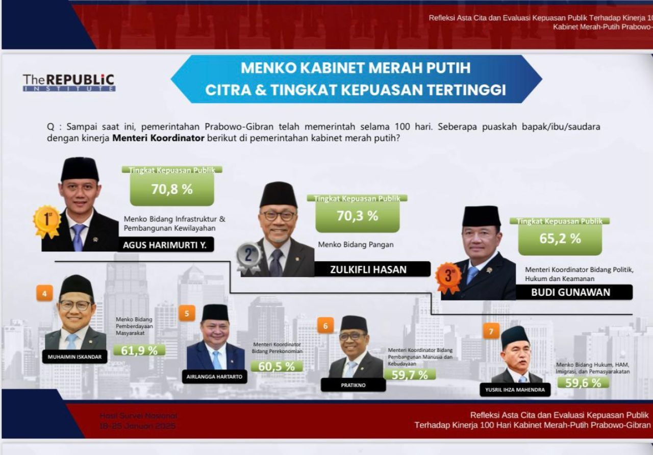 Survei Kinerja Kabinet Merah Putih: Menteri AHY Raih Kepuasan Tertinggi
